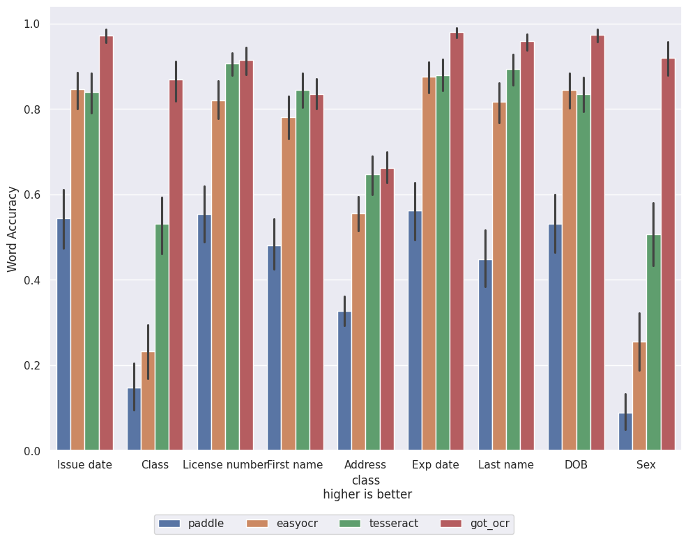 Sequence/Word ratio for the different OCR models by class