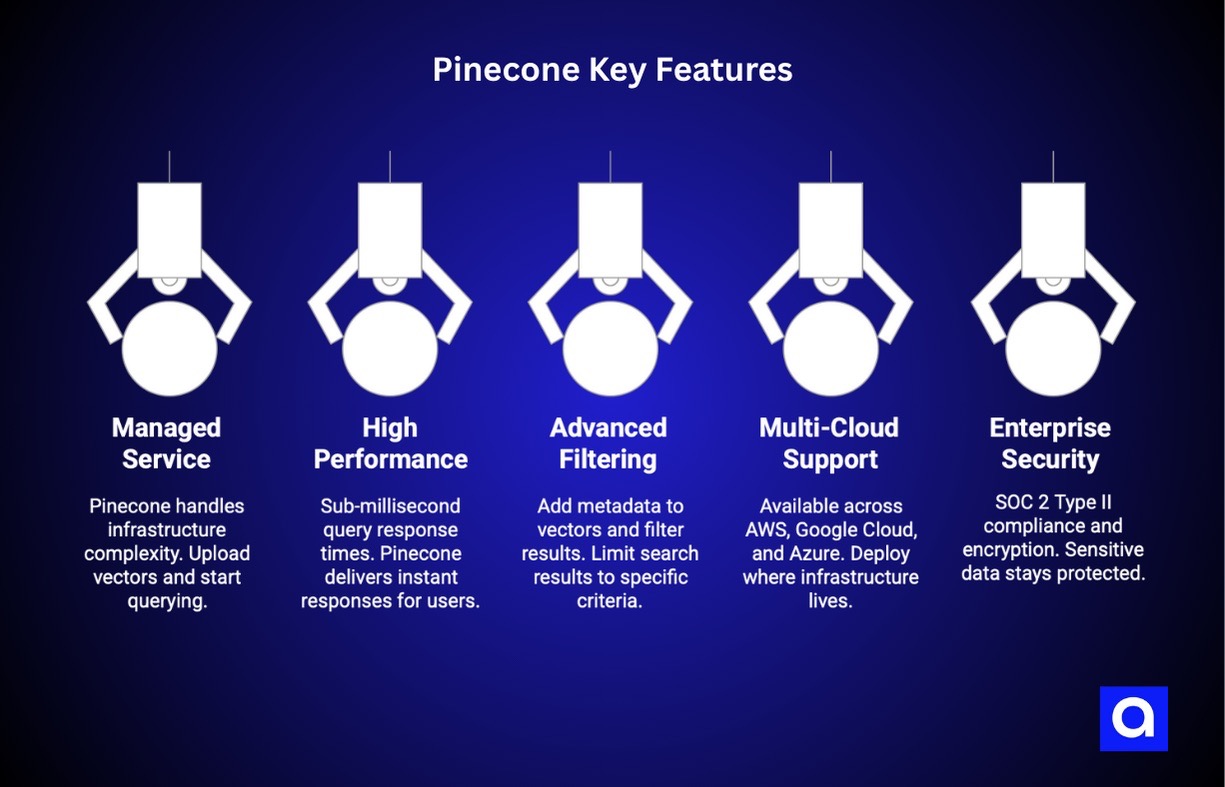 Pinecone key features