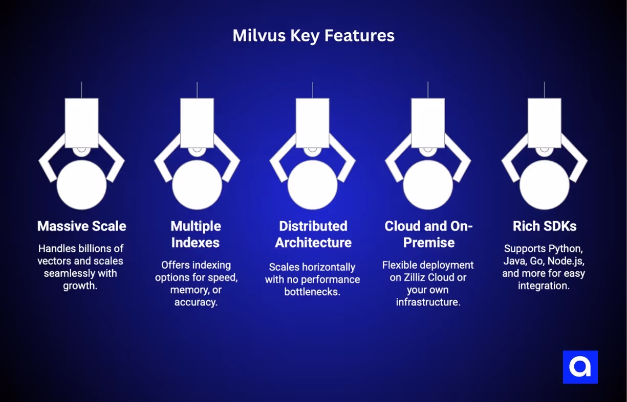 Milvus key features