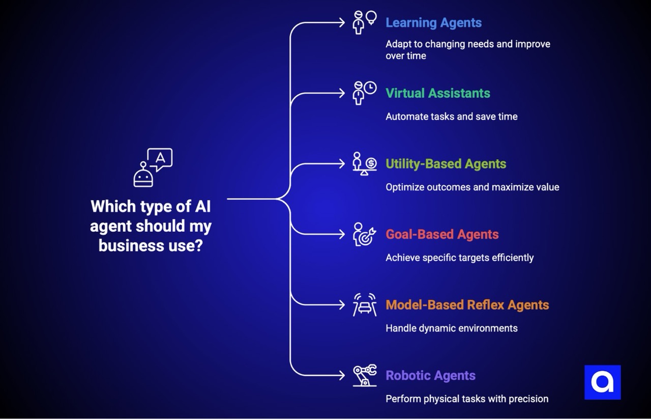 Types of AI agents