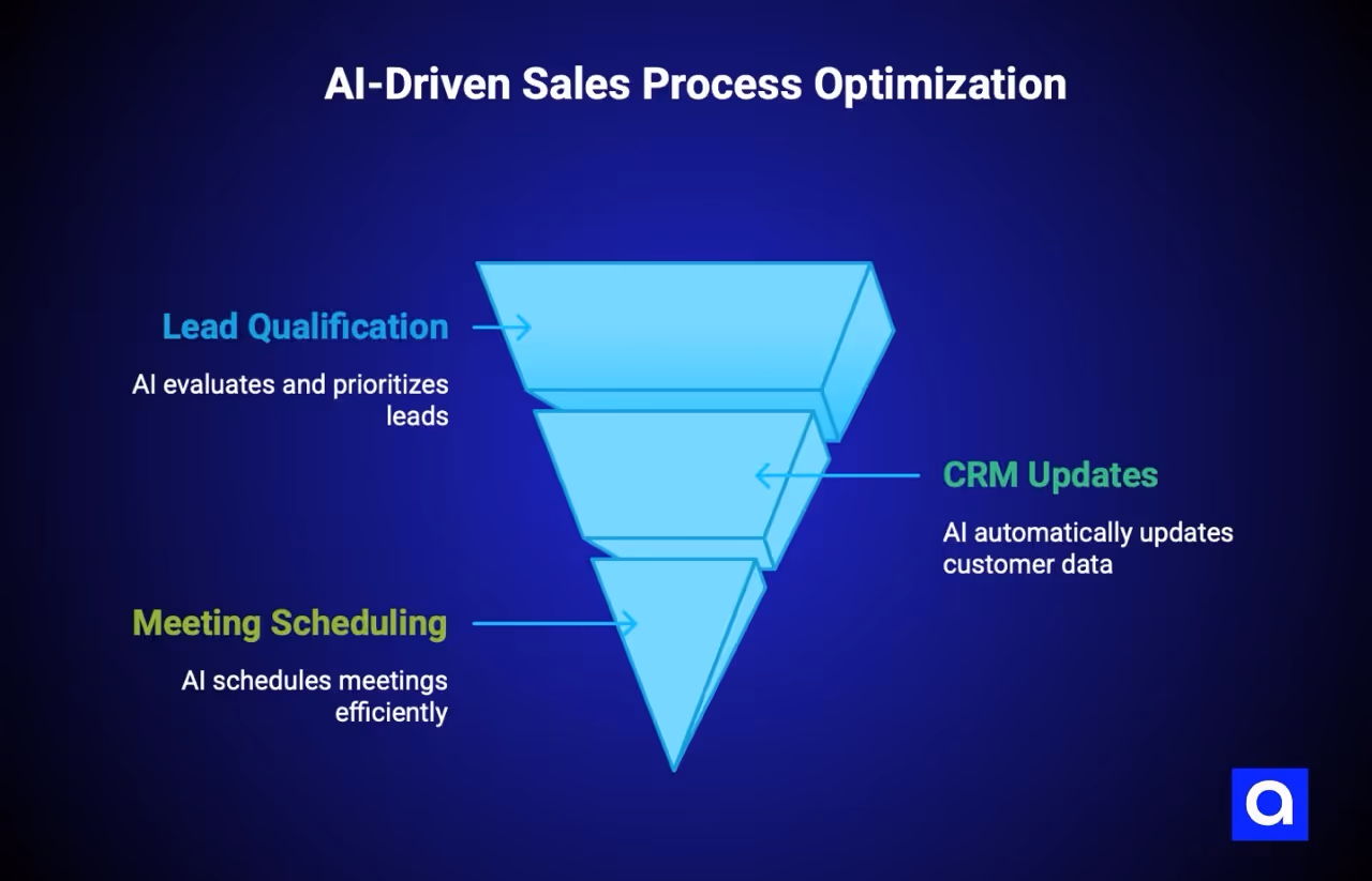 AI-driven Sales process optimization