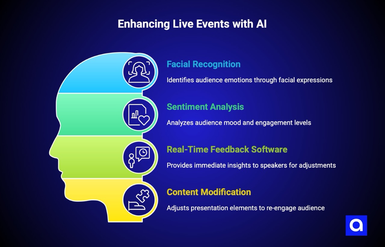 Enhancing live events with AI