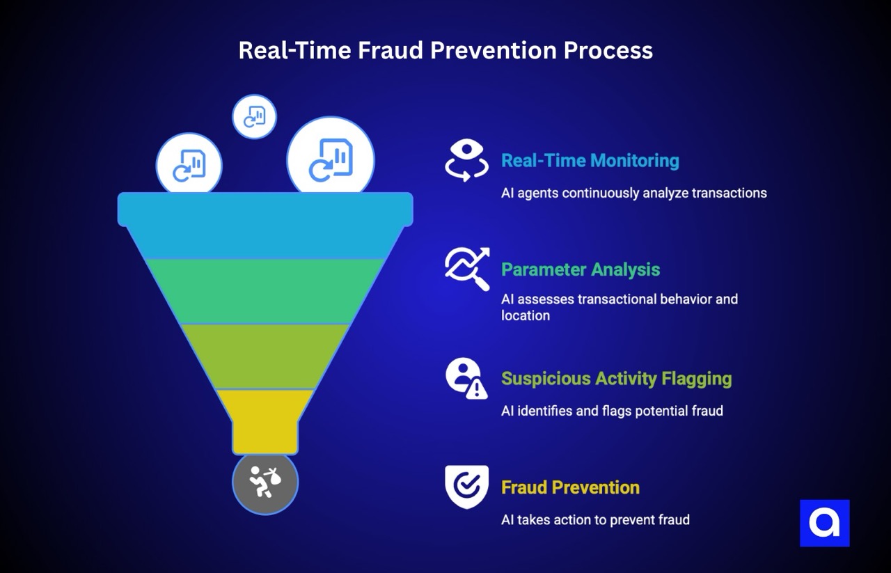 Fraud prevention with AI agents