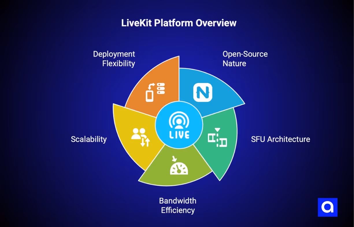 Livekit overview