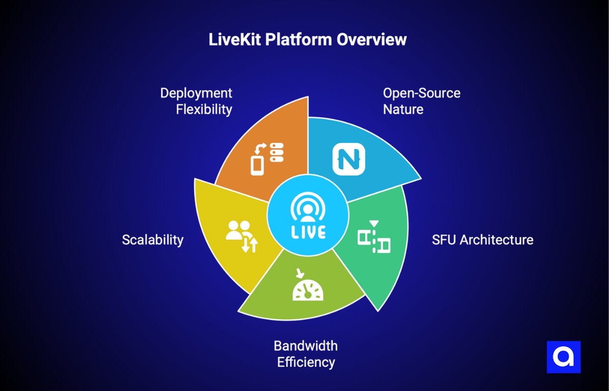 Livekit overview