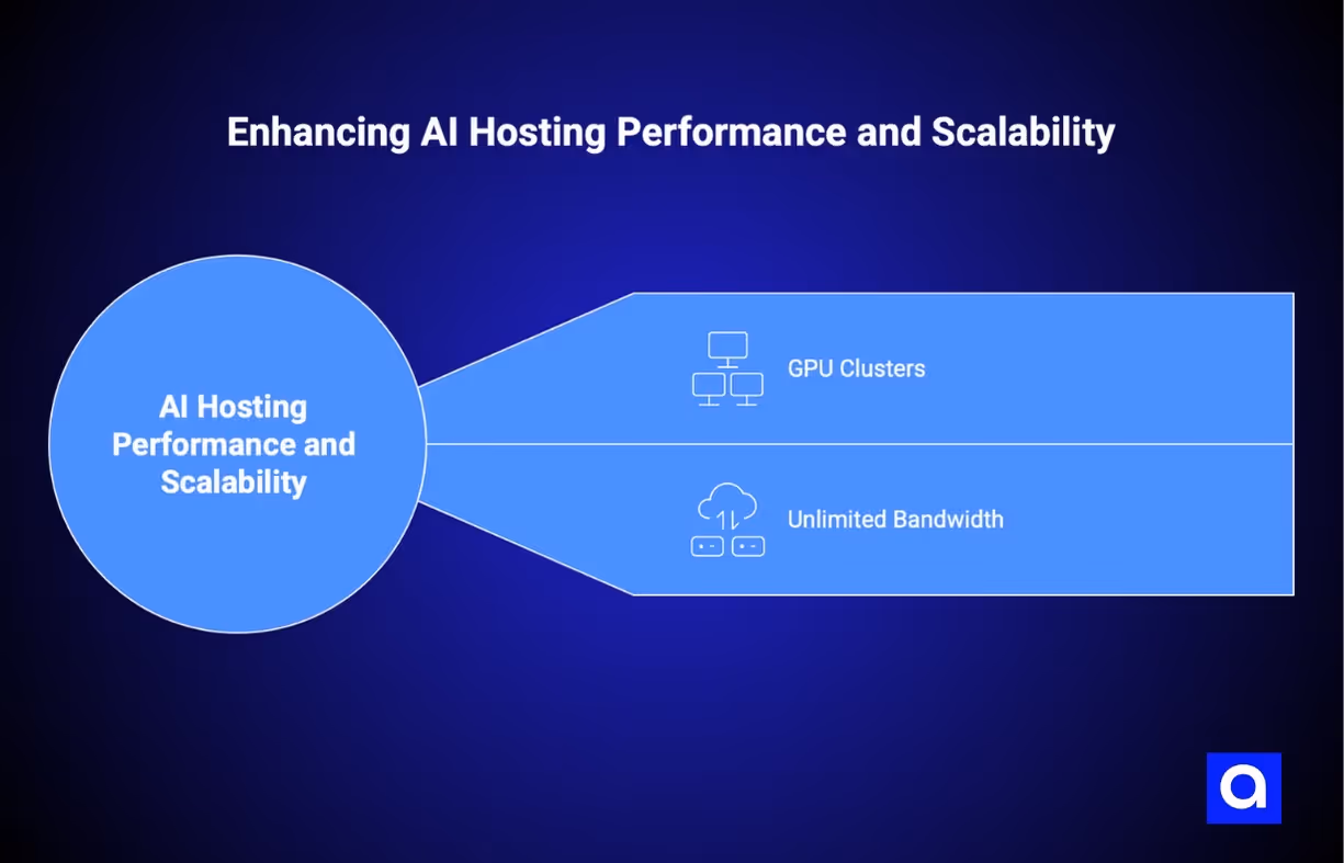 AI hosting platform performance and scalability