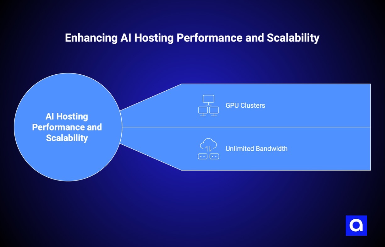 AI hosting platform performance and scalability