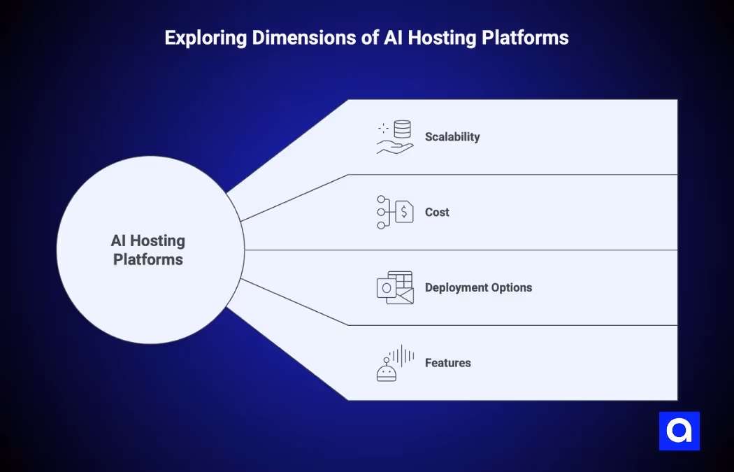 Ai hosting platforms