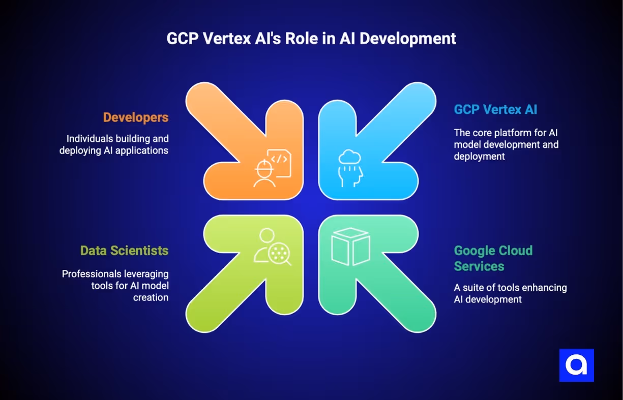 GCP vertex AI hosting platform