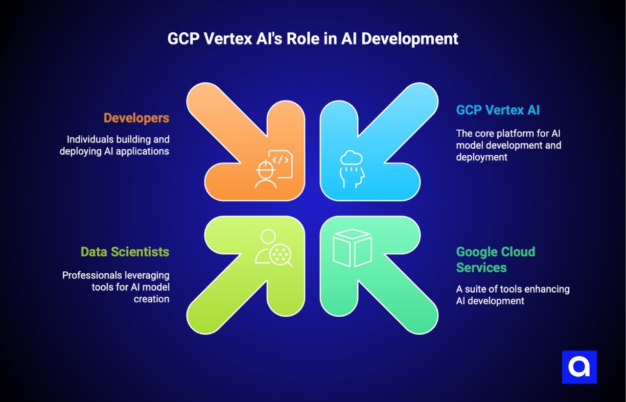 GCP vertex AI hosting platform