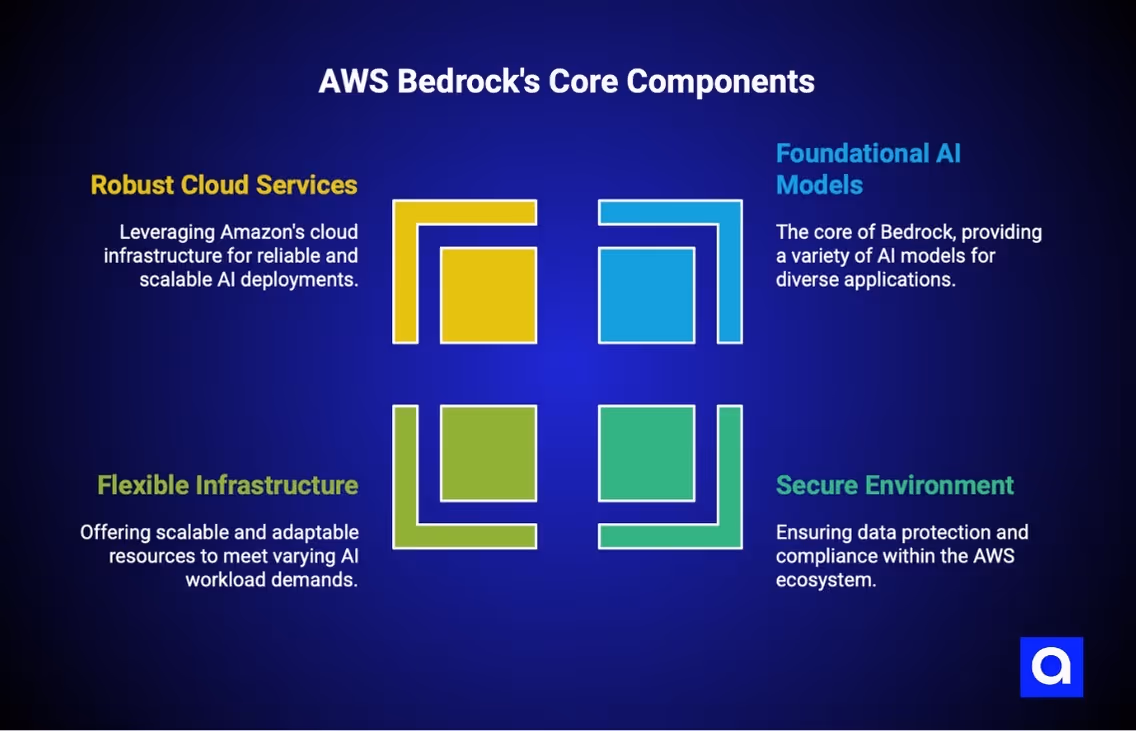 AWS Bedrock AI hosting platform components