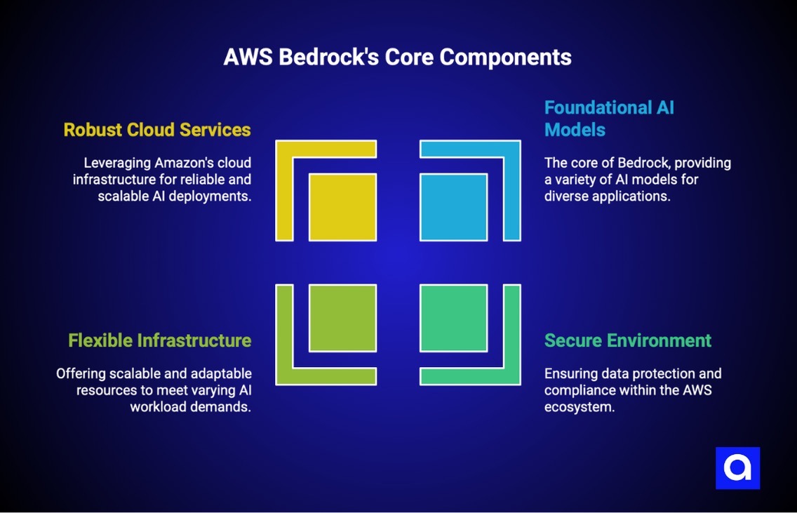 AWS Bedrock AI hosting platform components