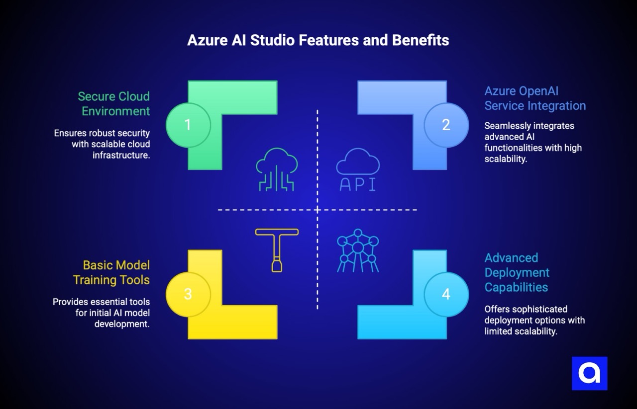 Azure Ai hosting platform features