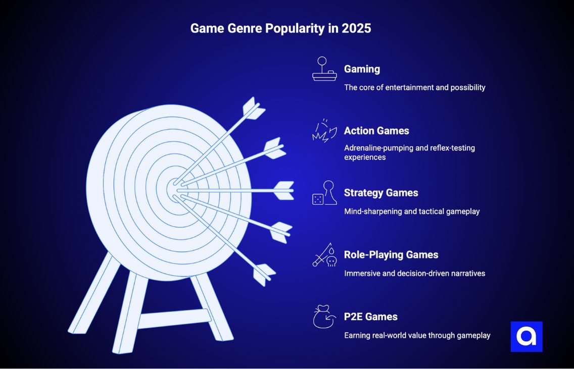 Most Popular Game Genres 2025