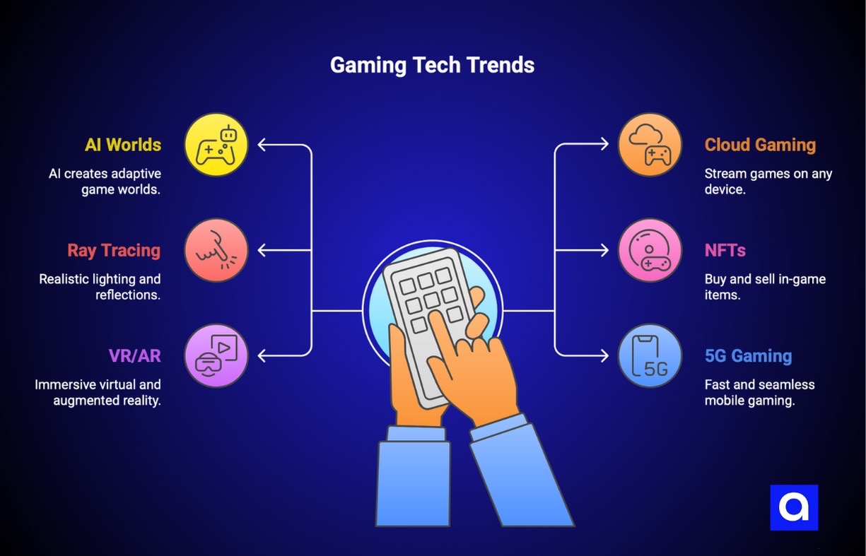 Gaming tech trends