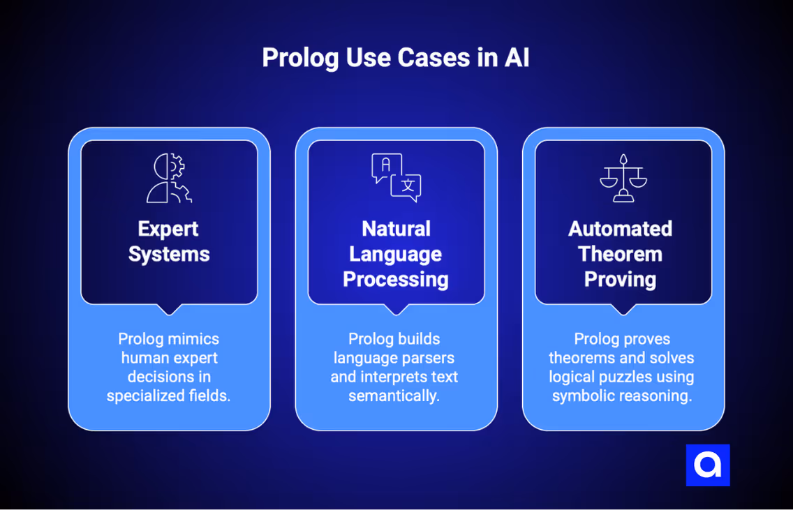Prolog AI programming language use cases