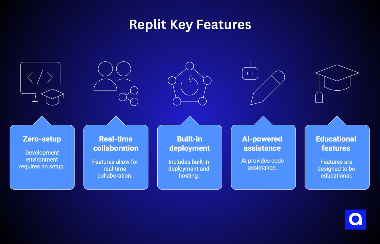 Replit vibe coding tool features