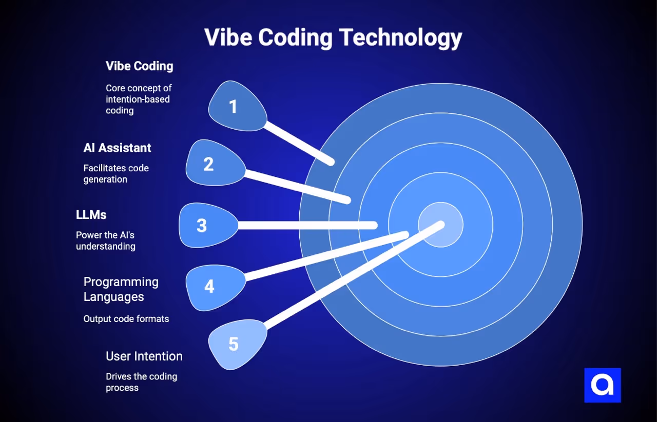 What is vibe coding