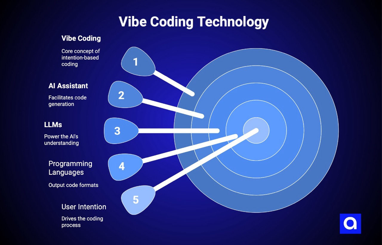 What is vibe coding