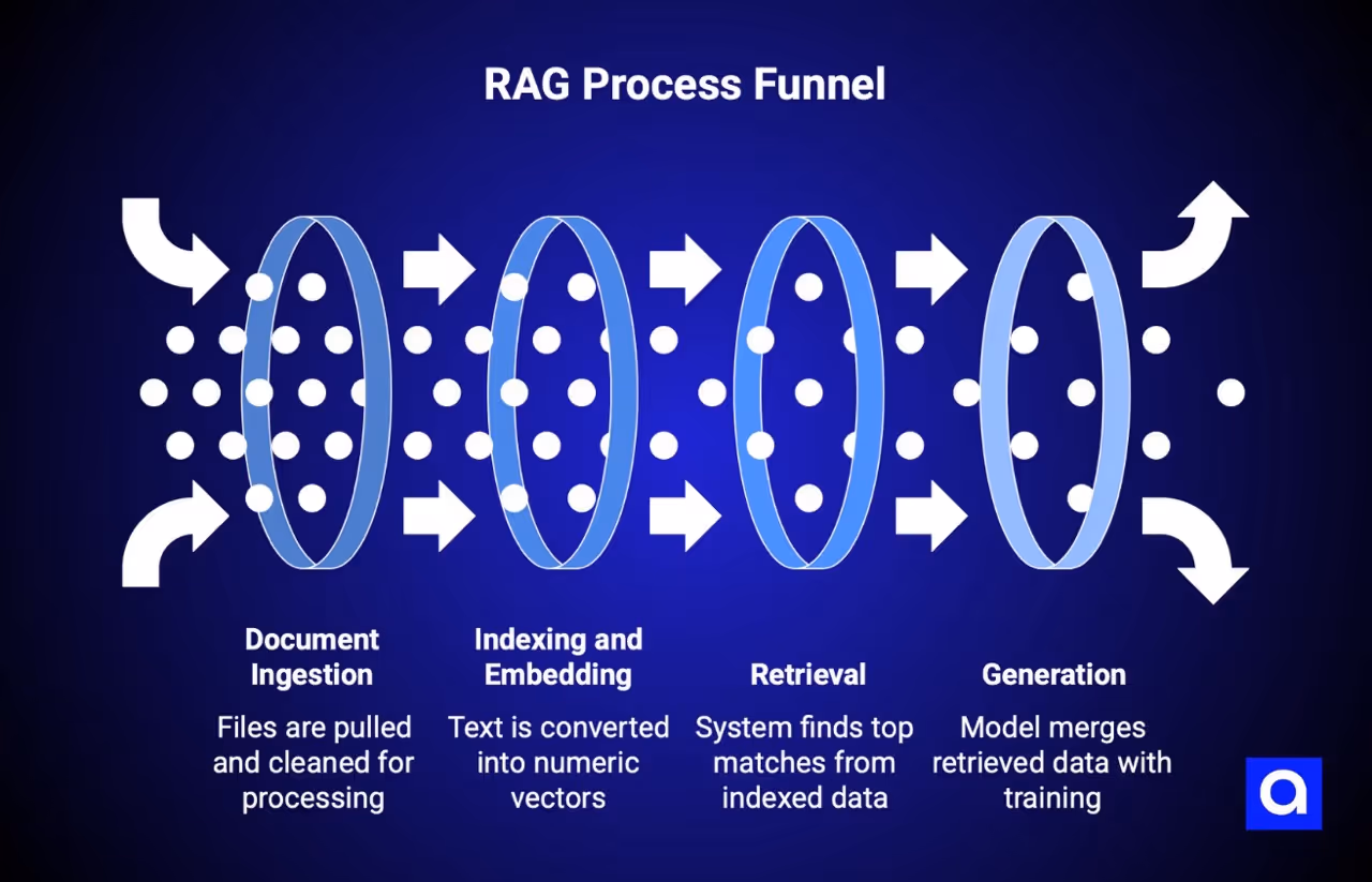 Rag process funnel