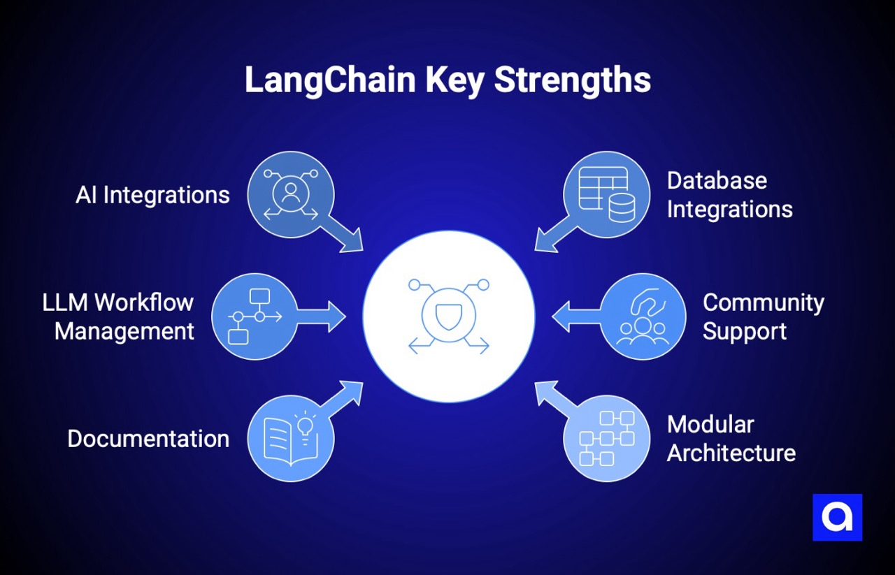 LangChain RAG tool