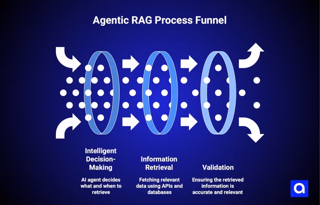 How The Agentic RAG Actually Works