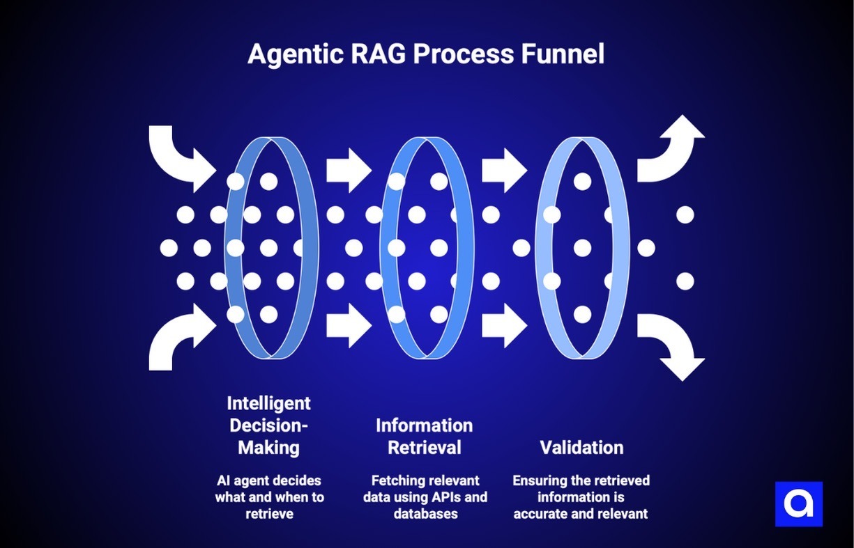 How The Agentic RAG Actually Works