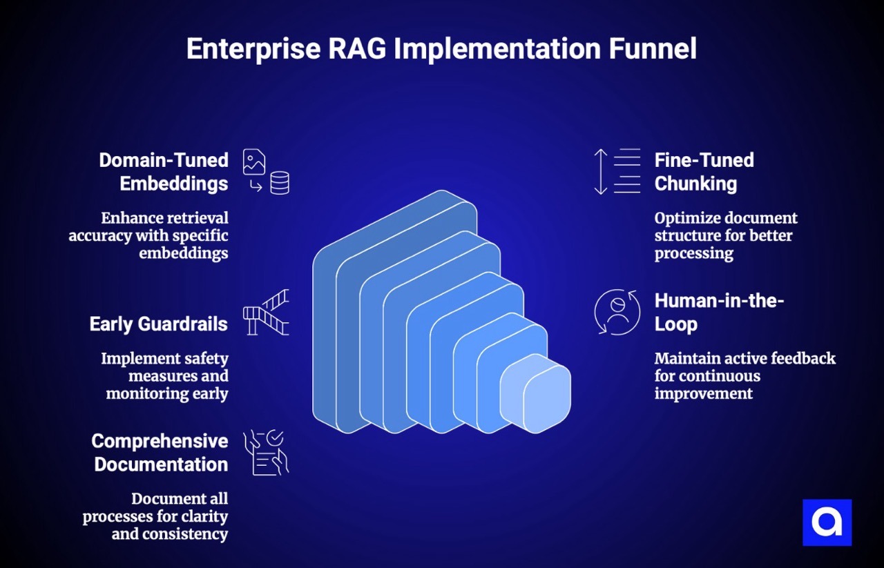 Enterprise RAG Implementation