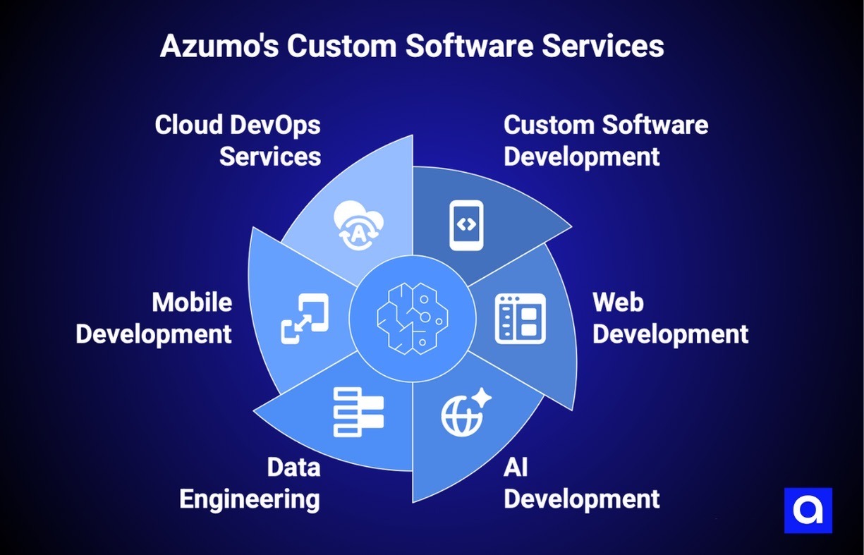 Azumo software development company in new york