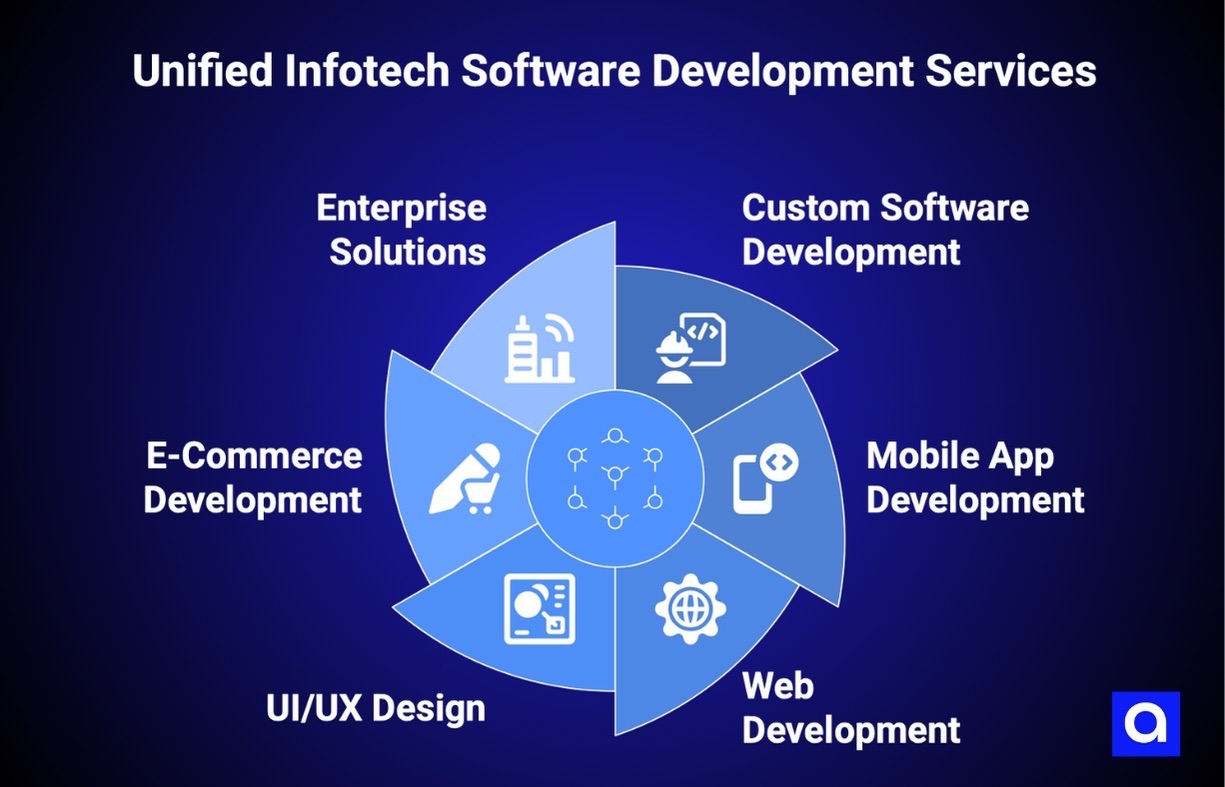 Unified Infotech software development company in new york