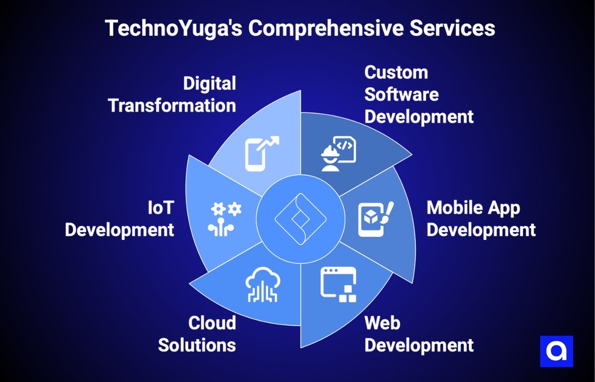 Techno Yuga's software development company in new york