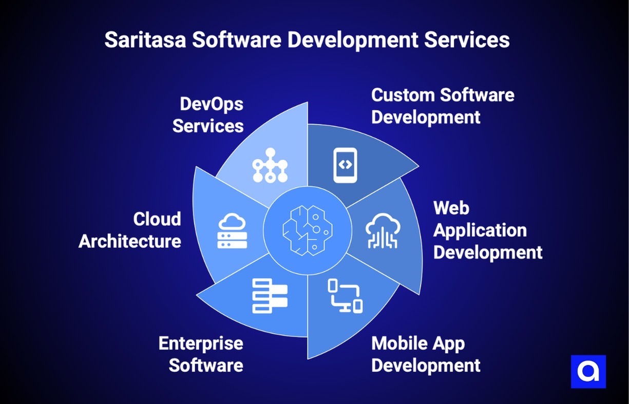 Saritasa software development company in new york