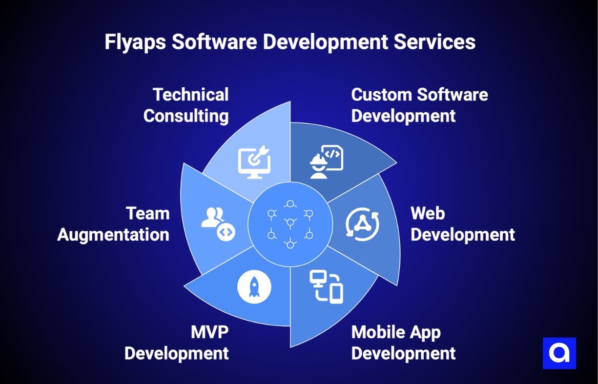 Flyaps software development company in new york