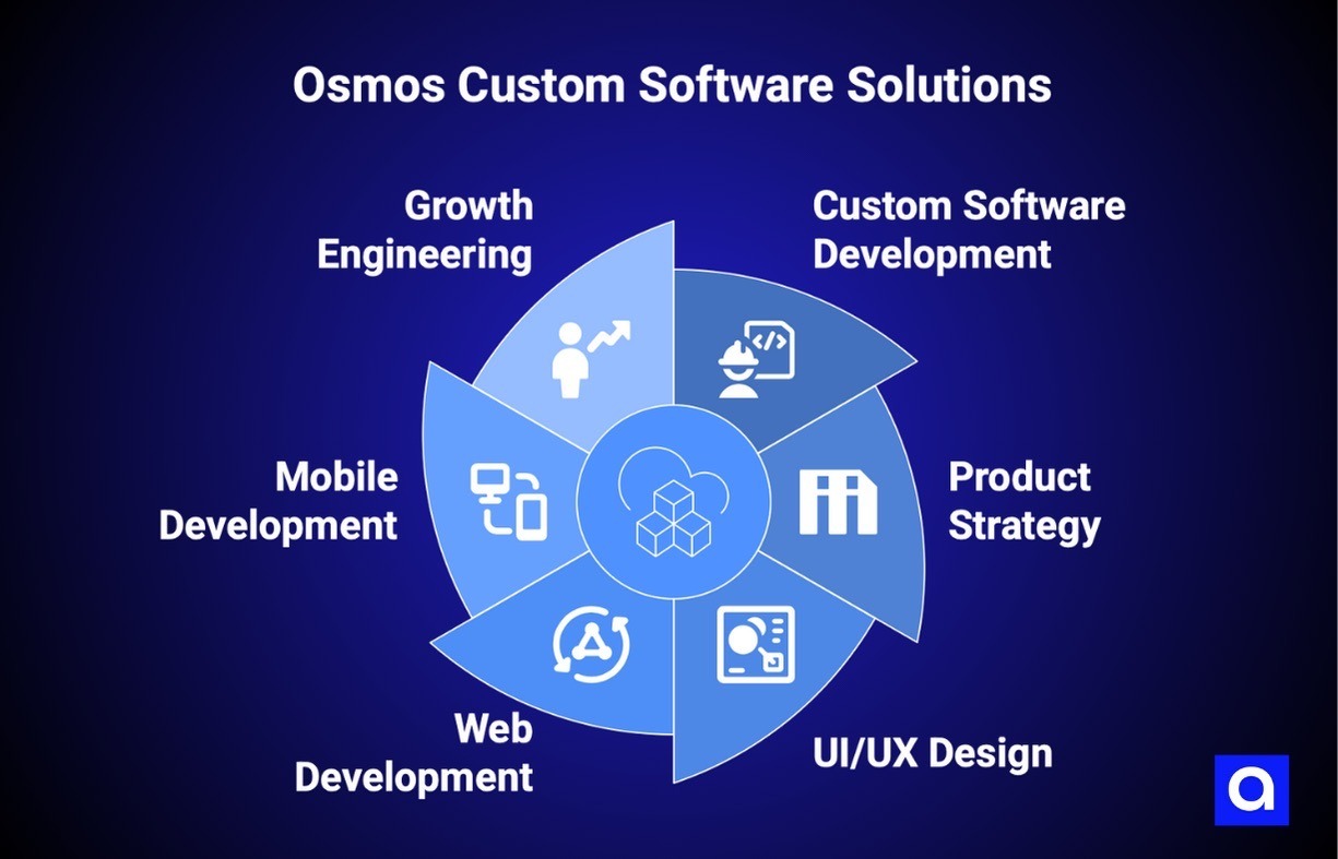 Osmos software development company in new york