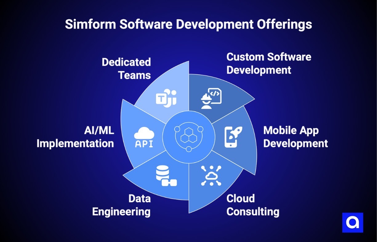 Simform software development company in new york