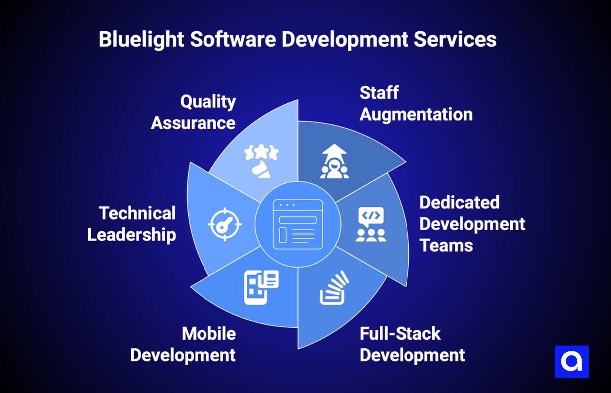 Bluesight software development company in new york