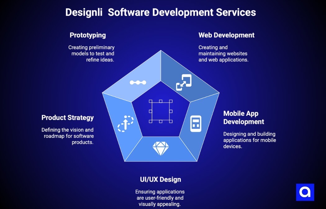 Designli custom software development company Chicago