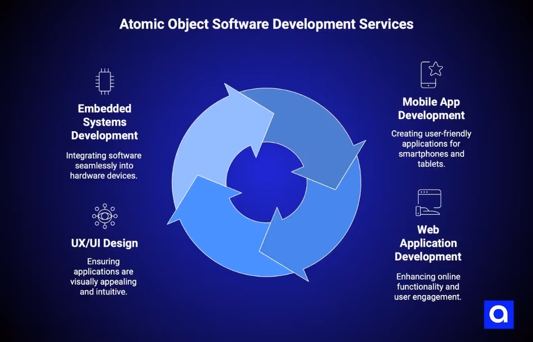 Atomic custom software development company Chicago