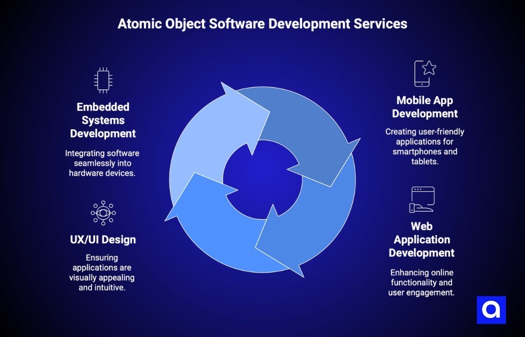 Atomic custom software development company Chicago