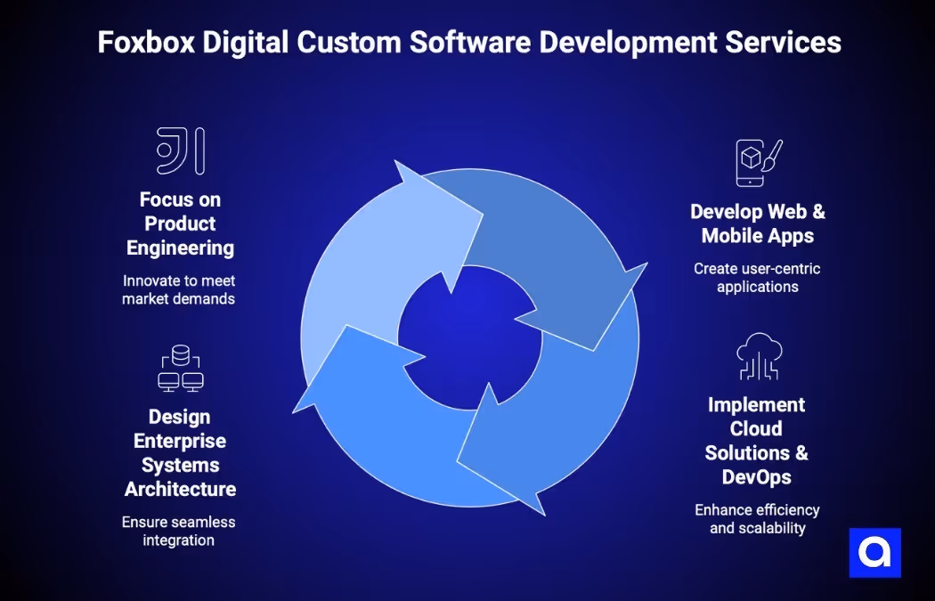 Foxbox custom software development company Chicago