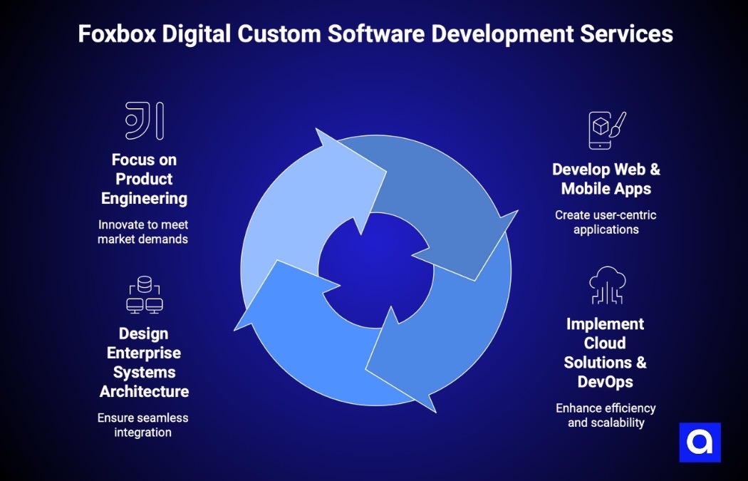 Foxbox custom software development company Chicago