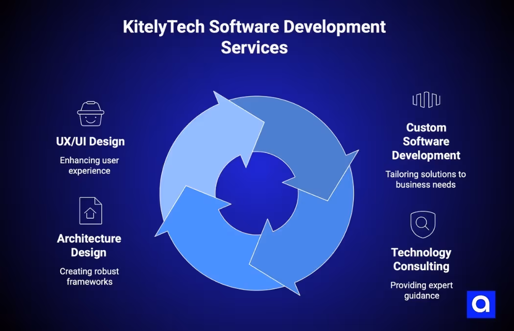 KitelyTech custom software development company Chicago