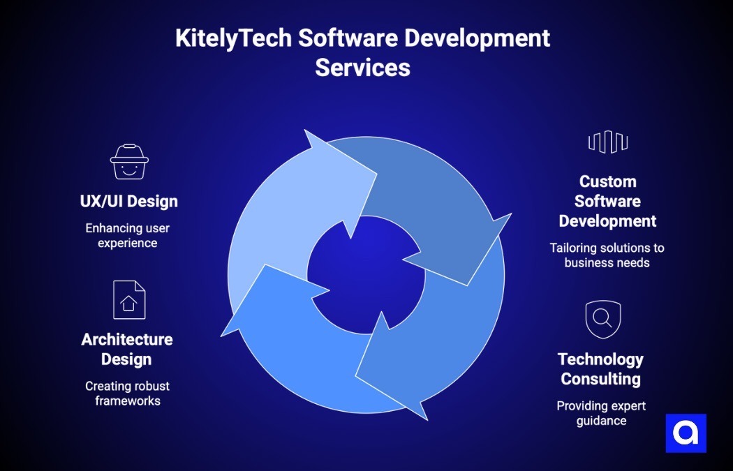 KitelyTech custom software development company Chicago