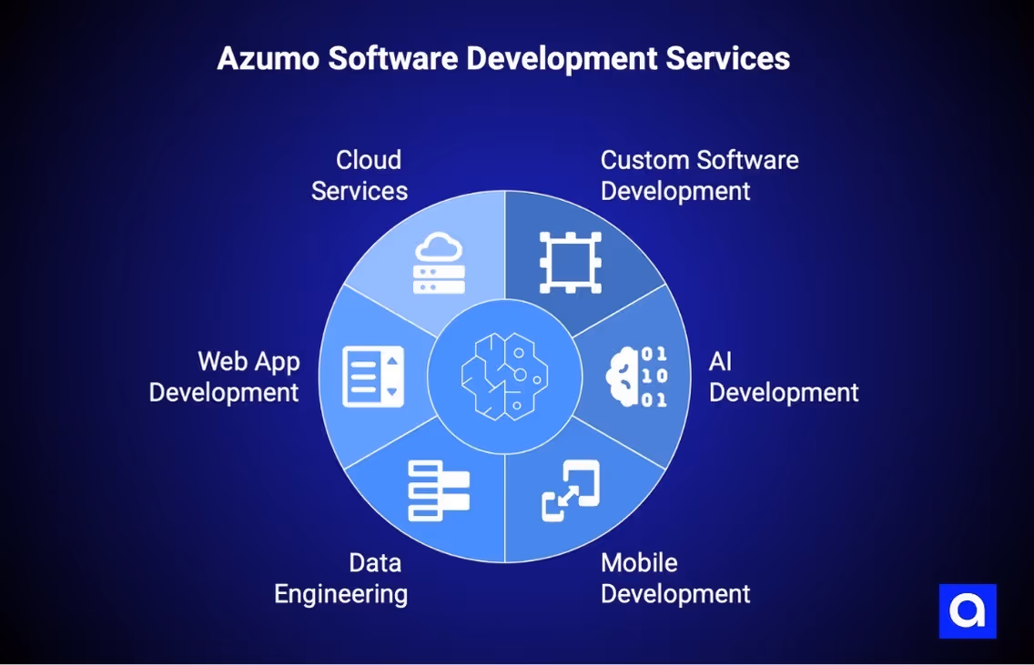 Azumo software company Houston