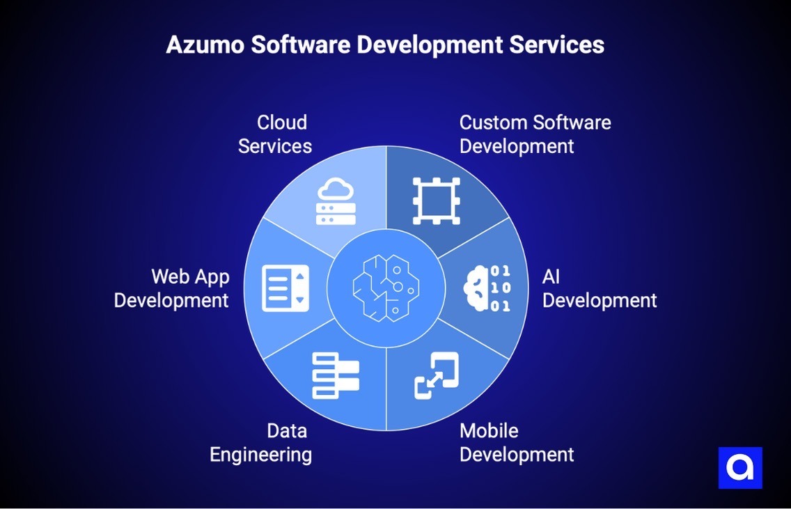 Azumo software company Houston