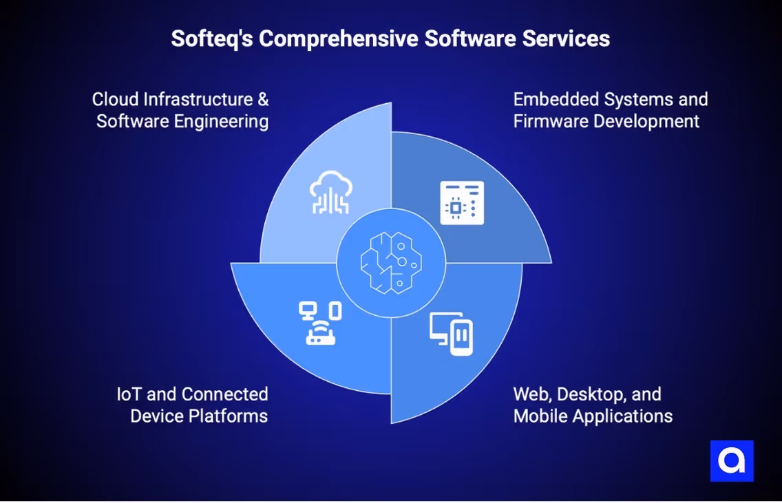 Softeq's software company Houston