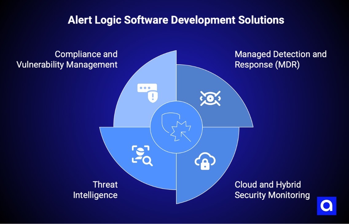 Alert Logic software company Houston