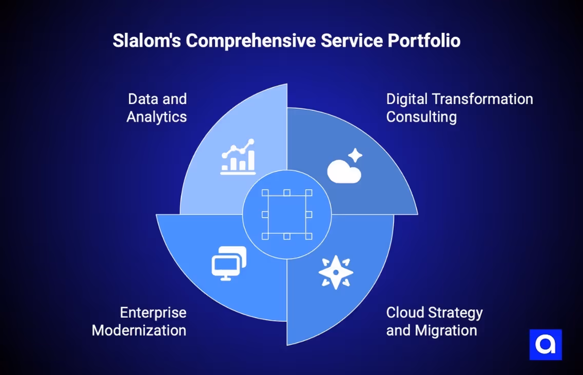 Slalom's software company Houston