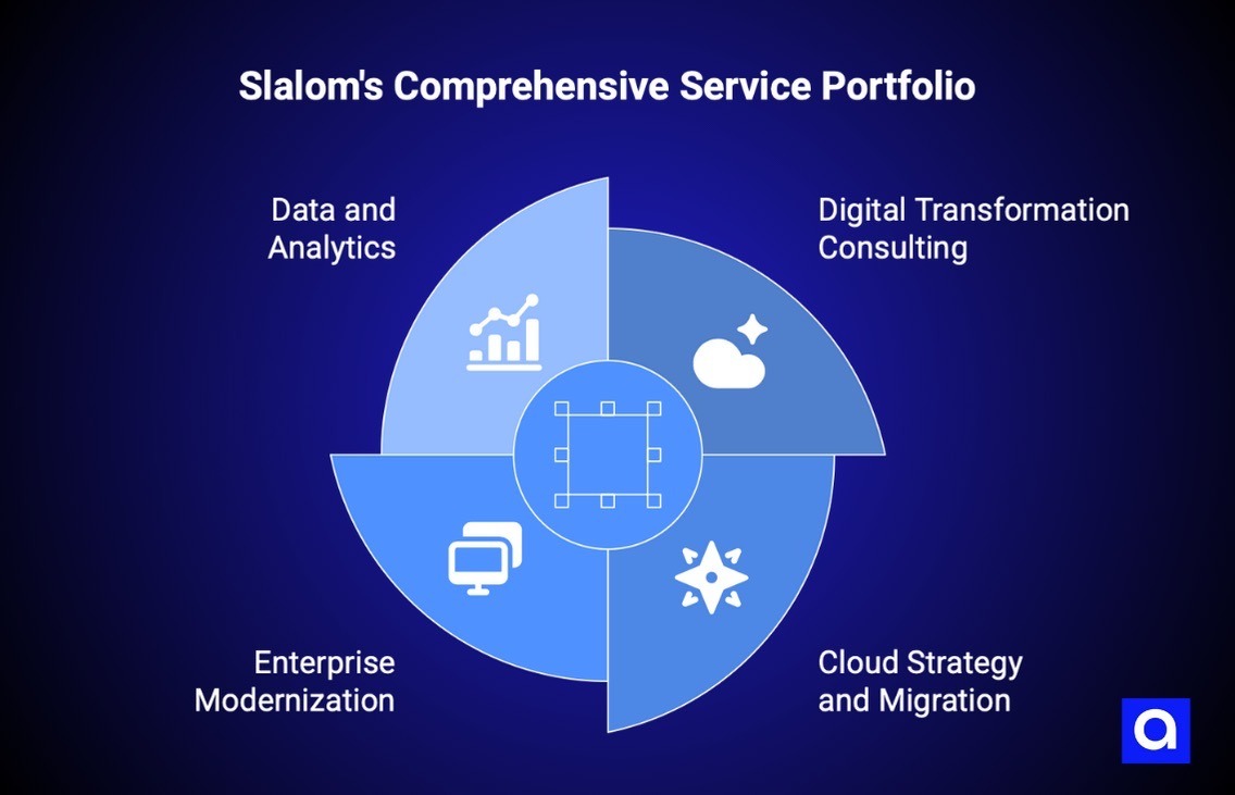 Slalom's software company Houston
