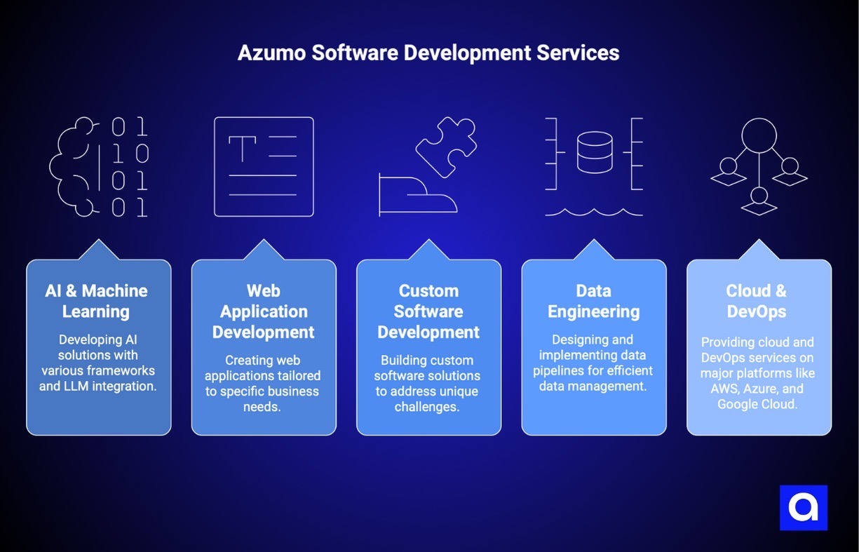 Azumo software development services Dallas